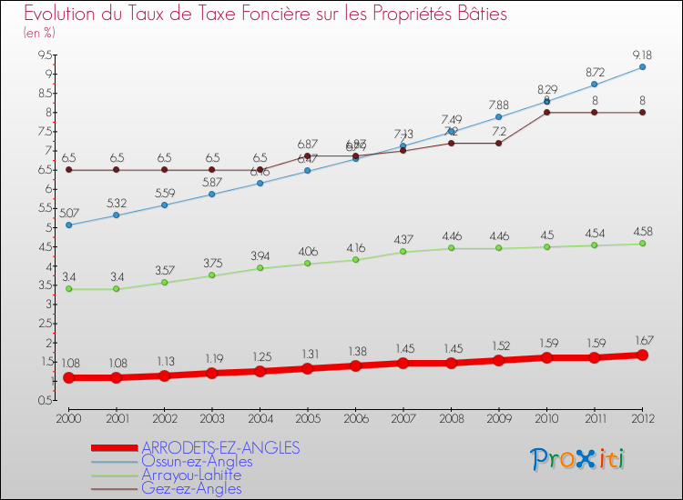 Evolution du taux de la taxe foncière sur le bati pour ARRODETS-EZ-ANGLES et les communes proches de 2000 à 2012 Comparaison des taux de taxe foncière sur le bati pour ARRODETS-EZ-ANGLES et les communes voisines de 2000 à 2012