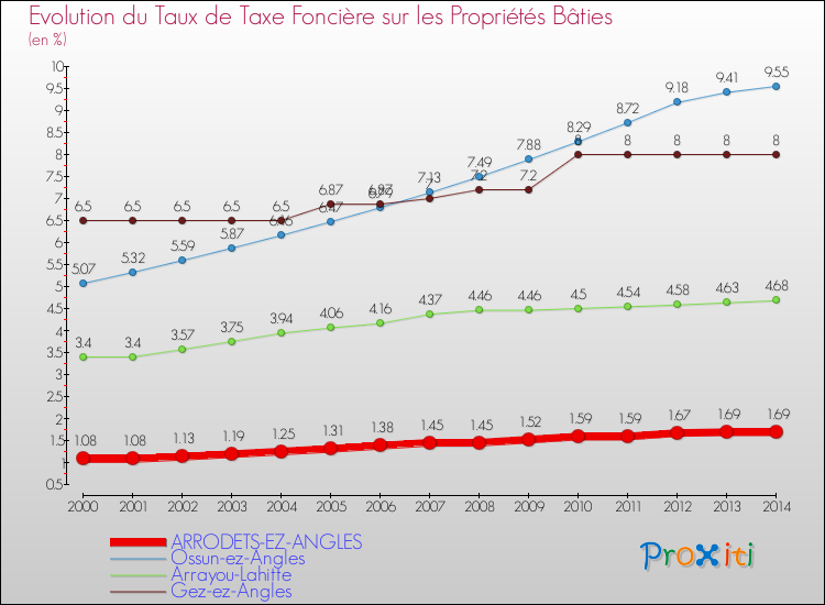 Evolution du taux de la taxe foncière sur le bati pour ARRODETS-EZ-ANGLES et les communes proches de 2000 à 2014 Comparaison des taux de taxe foncière sur le bati pour ARRODETS-EZ-ANGLES et les communes voisines de 2000 à 2014