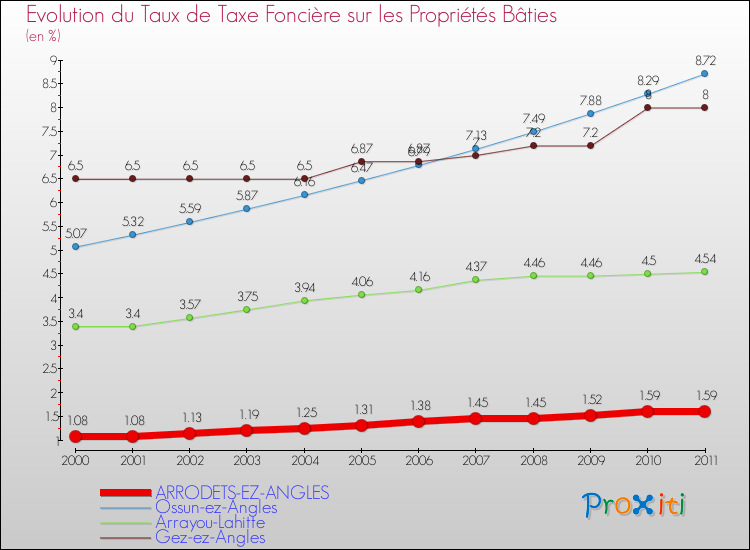 Evolution du taux de la taxe foncière sur le bati pour ARRODETS-EZ-ANGLES et les communes proches Comparaison des taux de taxe foncière sur le bati pour ARRODETS-EZ-ANGLES et les communes voisines