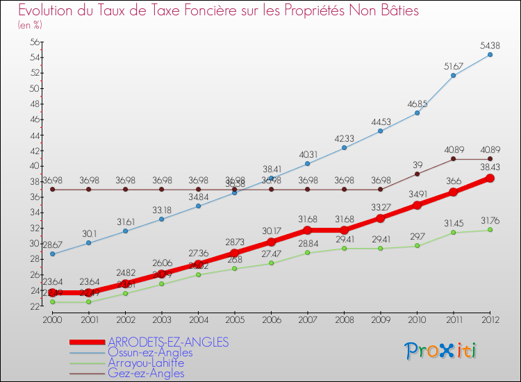 Evolution du taux de la taxe foncière sur les immeubles et terrains non batis pour ARRODETS-EZ-ANGLES et les communes proches de 2000 à 2012 Comparaison des taux de la taxe foncière sur les immeubles et terrains non batis pour ARRODETS-EZ-ANGLES et les communes voisines de 2000 à 2012