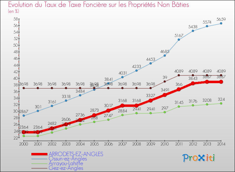 Evolution du taux de la taxe foncière sur les immeubles et terrains non batis pour ARRODETS-EZ-ANGLES et les communes proches de 2000 à 2014 Comparaison des taux de la taxe foncière sur les immeubles et terrains non batis pour ARRODETS-EZ-ANGLES et les communes voisines de 2000 à 2014