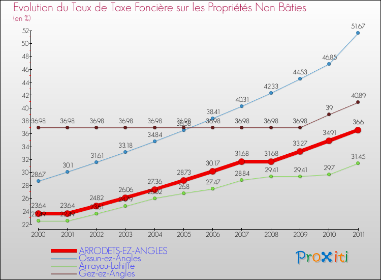 Evolution du taux de la taxe foncière sur les immeubles et terrains non batis pour ARRODETS-EZ-ANGLES et les communes proches Comparaison des taux de la taxe foncière sur les immeubles et terrains non batis pour ARRODETS-EZ-ANGLES et les communes voisines