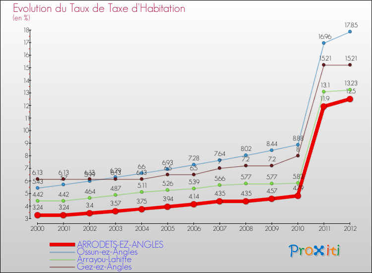 Evolution du taux de la taxe d'habitation pour ARRODETS-EZ-ANGLES et les communes proches Comparaison des taux de la taxe d'habitation pour ARRODETS-EZ-ANGLES et les communes voisines