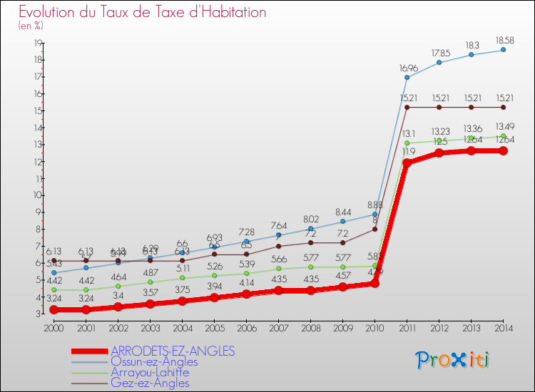 Evolution du taux de la taxe d'habitation pour ARRODETS-EZ-ANGLES et les communes proches de 2000 à 2014 Comparaison des taux de la taxe d'habitation pour ARRODETS-EZ-ANGLES et les communes voisines de 2000 à 2014