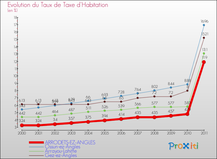 Evolution du taux de la taxe d'habitation pour ARRODETS-EZ-ANGLES et les communes proches Comparaison des taux de la taxe d'habitation pour ARRODETS-EZ-ANGLES et les communes voisines