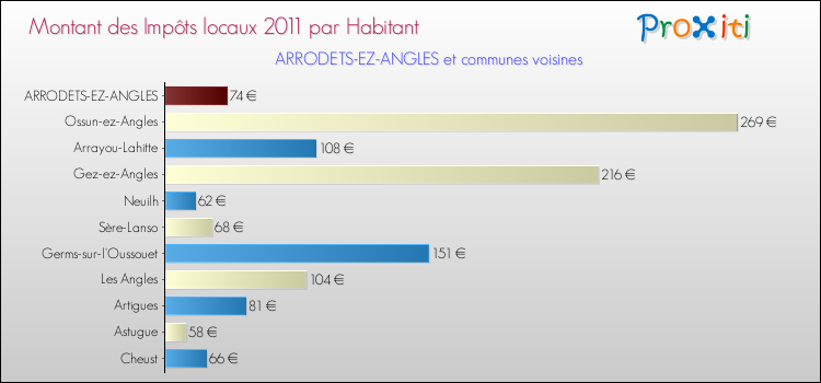 Montant des impôts locaux par Habitant pour ARRODETS-EZ-ANGLES et les communes proches Comparaison des impôts locaux par habitant pour ARRODETS-EZ-ANGLES et les communes voisines