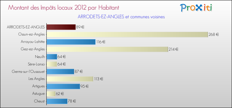 Montant des impôts locaux par Habitant pour ARRODETS-EZ-ANGLES et les communes proches Comparaison des impôts locaux par habitant pour ARRODETS-EZ-ANGLES et les communes voisines
