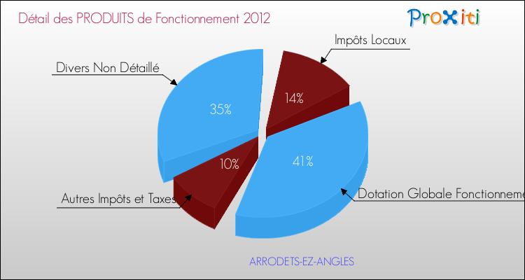 Décomposition du Budget de Fonctionnement 2012 de la commune de ARRODETS-EZ-ANGLES Budget de Fonctionnement 2012 pour la commune de ARRODETS-EZ-ANGLES