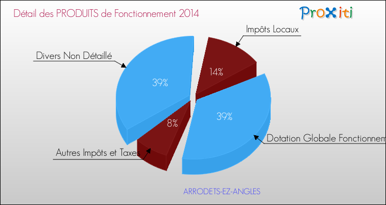 Décomposition du Budget de Fonctionnement 2014 de la commune de ARRODETS-EZ-ANGLES Budget de Fonctionnement 2014 pour la commune de ARRODETS-EZ-ANGLES