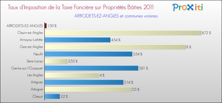 Taux d'imposition de la taxe foncière sur le bati 2011 pour ARRODETS-EZ-ANGLES et les communes proches Comparaison des taux d'imposition de la taxe foncière sur le bati 2011 pour ARRODETS-EZ-ANGLES et les communes voisines