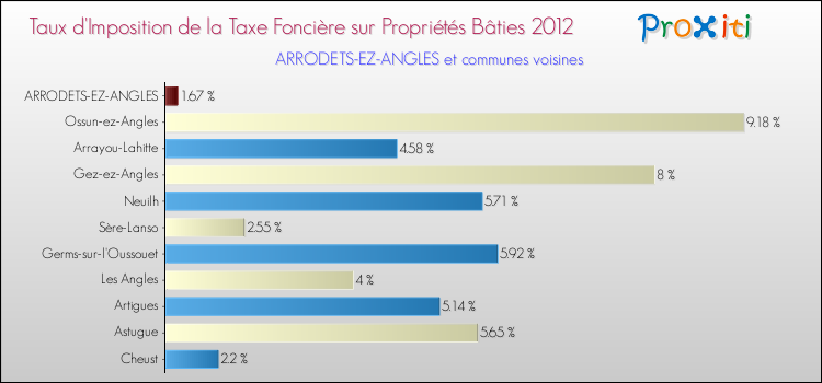 Taux d'imposition de la taxe foncière sur le bati 2012 pour ARRODETS-EZ-ANGLES et les communes proches Comparaison des taux d'imposition de la taxe foncière sur le bati 2012 pour ARRODETS-EZ-ANGLES et les communes voisines
