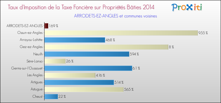Taux d'imposition de la taxe foncière sur le bati 2014 pour ARRODETS-EZ-ANGLES et les communes proches Comparaison des taux d'imposition de la taxe foncière sur le bati 2014 pour ARRODETS-EZ-ANGLES et les communes voisines