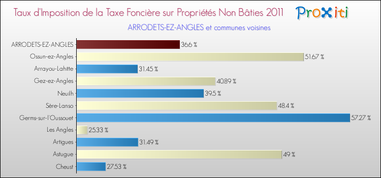 Taux d'imposition de la taxe foncière sur les immeubles et terrains non batis 2011 pour ARRODETS-EZ-ANGLES et les communes proches Comparaison des taux d'imposition de la taxe foncière sur les immeubles et terrains non batis 2011 pour ARRODETS-EZ-ANGLES et les communes voisines