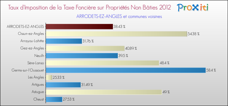 Taux d'imposition de la taxe foncière sur les immeubles et terrains non batis 2012 pour ARRODETS-EZ-ANGLES et les communes proches Comparaison des taux d'imposition de la taxe foncière sur les immeubles et terrains non batis 2012 pour ARRODETS-EZ-ANGLES et les communes voisines