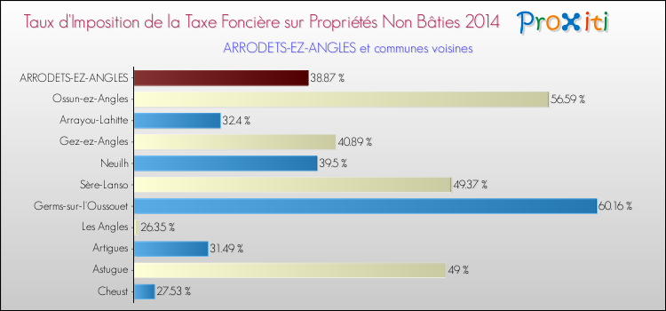 Taux d'imposition de la taxe foncière sur les immeubles et terrains non batis 2014 pour ARRODETS-EZ-ANGLES et les communes proches Comparaison des taux d'imposition de la taxe foncière sur les immeubles et terrains non batis 2014 pour ARRODETS-EZ-ANGLES et les communes voisines