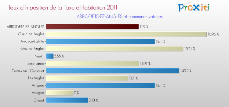 Taux d'imposition de la taxe d'habitation 2011 pour ARRODETS-EZ-ANGLES et les communes proches Comparaison des taux d'imposition de la taxe d'habitation 2011 pour ARRODETS-EZ-ANGLES et les communes voisines