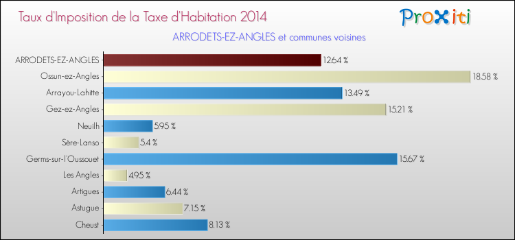 Taux d'imposition de la taxe d'habitation 2014 pour ARRODETS-EZ-ANGLES et les communes proches Comparaison des taux d'imposition de la taxe d'habitation 2014 pour ARRODETS-EZ-ANGLES et les communes voisines