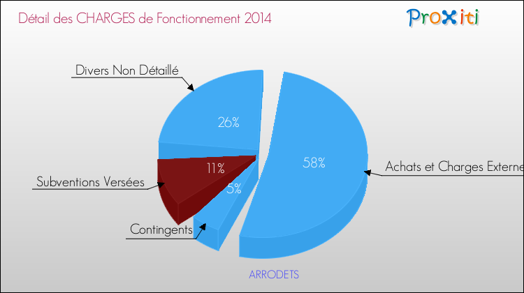 Décomposition des Charges de Fonctionnement 2014 de la commune de ARRODETS Charges de Fonctionnement 2014 pour la commune de ARRODETS