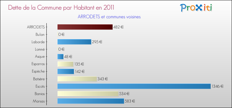 Dette par habitant de la commune en 2011 pour ARRODETS et les communes proches Comparaison de la dette par habitant de la commune en 2011 pour ARRODETS et les communes voisines