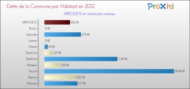 Dette par habitant de la commune en 2012 pour ARRODETS et les communes proches Comparaison de la dette par habitant de la commune en 2012 pour ARRODETS et les communes voisines