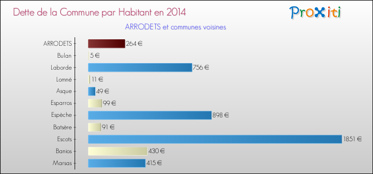 Dette par habitant de la commune en 2014 pour ARRODETS et les communes proches Comparaison de la dette par habitant de la commune en 2014 pour ARRODETS et les communes voisines