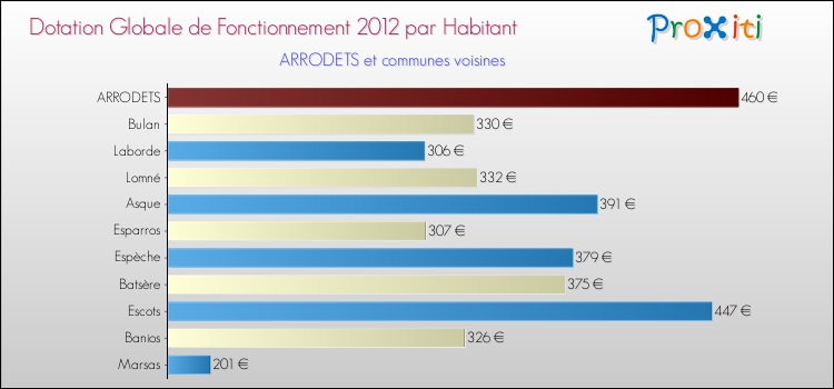 Montant des dotations globales de fonctionnement DGF par Habitant pour ARRODETS et les communes proches Comparaison des des dotations globales de fonctionnement DGF par habitant pour ARRODETS et les communes voisines