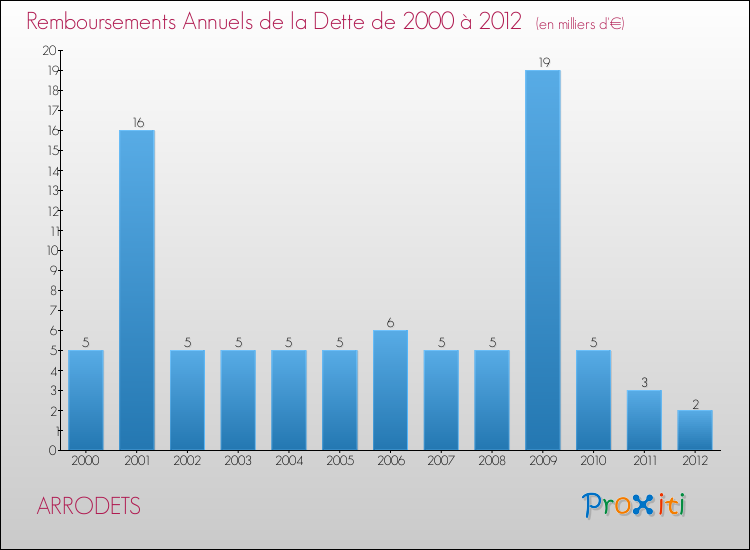 Evolution de l'annuité de la dette pour la commune de ARRODETS de 2000 à 2012 Annuités de la dette pour ARRODETS de 2000 à 2012