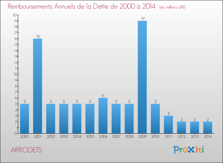 Evolution de l'annuité de la dette pour la commune de ARRODETS de 2000 à 2014 Annuités de la dette pour ARRODETS de 2000 à 2014