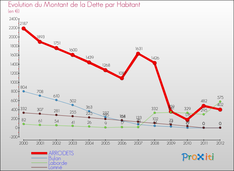 Evolution de la dette par habitant pour la commune de ARRODETS et les communes proches de 2000 à 2012 Comparaison de la dette par habitant pour ARRODETS et les communes voisines de 2000 à 2012