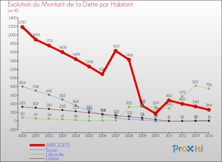 Evolution de la dette par habitant pour la commune de ARRODETS et les communes proches de 2000 à 2014 Comparaison de la dette par habitant pour ARRODETS et les communes voisines de 2000 à 2014