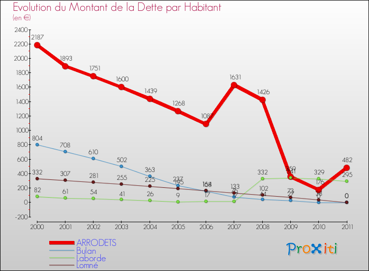 Evolution de la dette par habitant pour la commune de ARRODETS et les communes proches Comparaison de la dette par habitant pour ARRODETS et les communes voisines