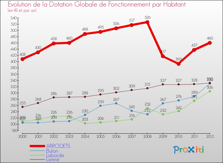 Evolution et montant de la dotation globale de fonctionnement par Habitant pour ARRODETS et les communes proches Comparaison des dotations globales de fonctionnement par habitant pour ARRODETS et les communes voisines