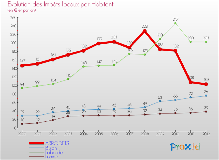 Evolution et montant des impôts locaux par Habitant pour ARRODETS et les communes proches Comparaison des impôts locaux par habitant pour ARRODETS et les communes voisines