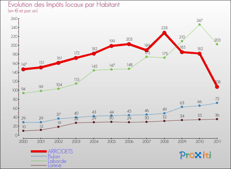 Evolution et montant des impôts locaux par Habitant pour ARRODETS et les communes proches Comparaison des impôts locaux par habitant pour ARRODETS et les communes voisines
