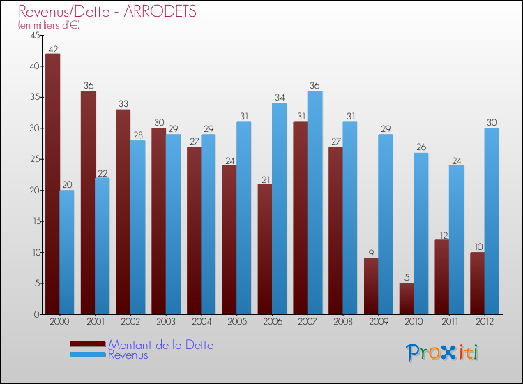 Evolution comparée de la dette et des revenus pour la commune de ARRODETS de 2000 à 2012 Comparaison de la dette et des revenus pour ARRODETS de 2000 à 2012