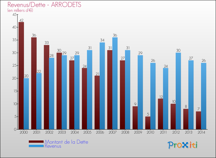 Evolution comparée de la dette et des revenus pour la commune de ARRODETS de 2000 à 2014 Comparaison de la dette et des revenus pour ARRODETS de 2000 à 2014