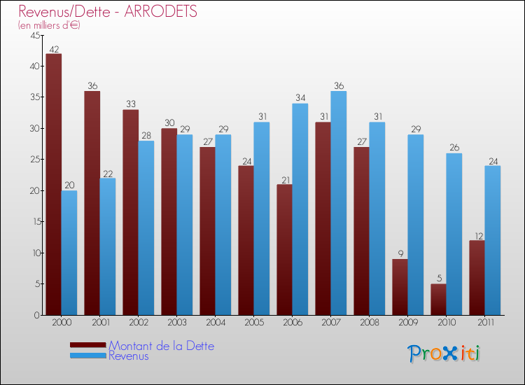 Evolution comparée de la dette et des revenus pour la commune de ARRODETS de 2000 à 2011 Comparaison de la dette et des revenus pour ARRODETS de 2000 à 2011