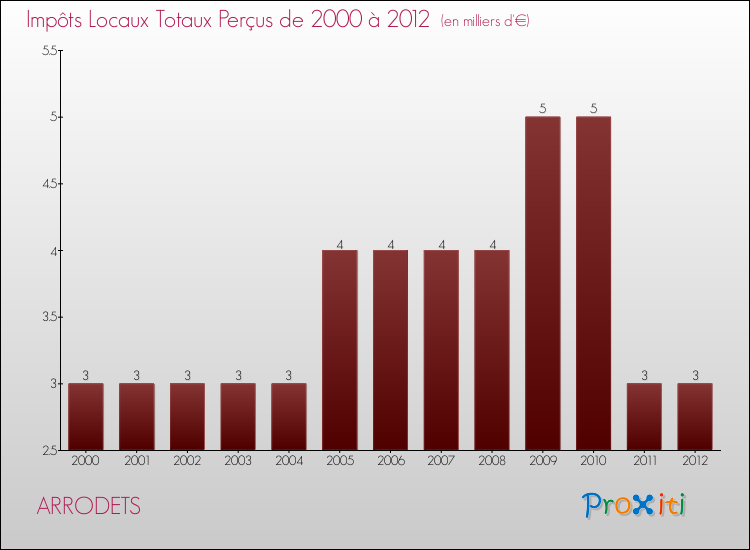 Evolution des Impôts Locaux pour la commune de ARRODETS de 2000 à 2012 Evolution des Impôts Locaux pour ARRODETS de 2000 à 2012