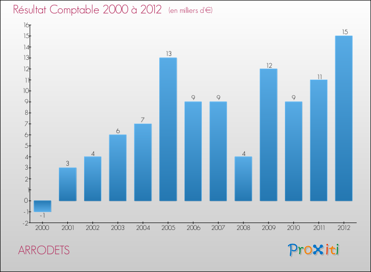 Evolution du résultat comptable pour la commune de ARRODETS de 2000 à 2012 Evolution du résultat comptable pour ARRODETS de 2000 à 2012