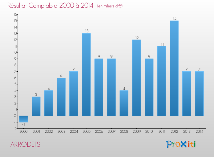 Evolution du résultat comptable pour la commune de ARRODETS de 2000 à 2014 Evolution du résultat comptable pour ARRODETS de 2000 à 2014