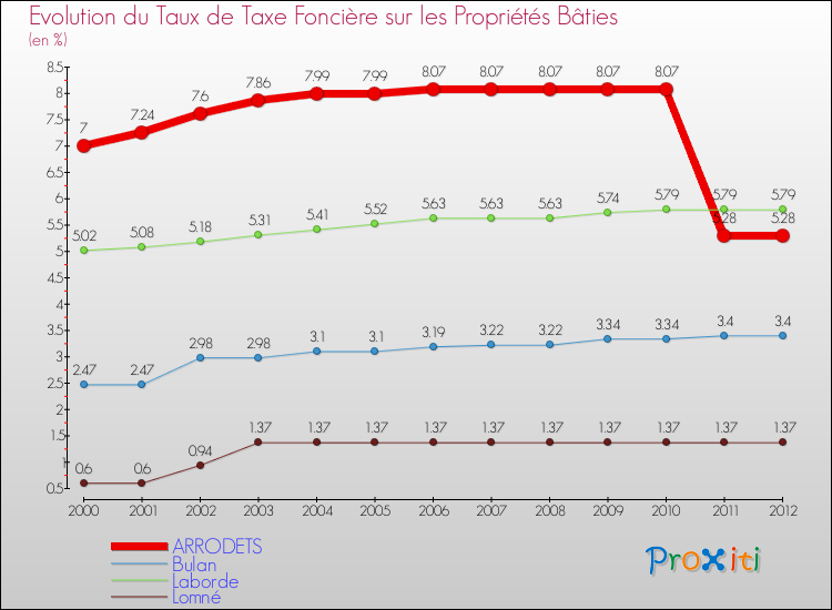 Evolution du taux de la taxe foncière sur le bati pour ARRODETS et les communes proches de 2000 à 2012 Comparaison des taux de taxe foncière sur le bati pour ARRODETS et les communes voisines de 2000 à 2012