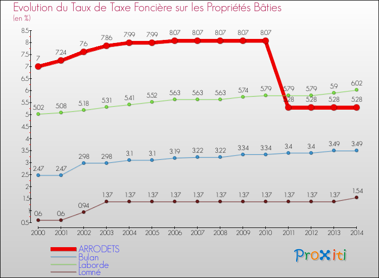Evolution du taux de la taxe foncière sur le bati pour ARRODETS et les communes proches de 2000 à 2014 Comparaison des taux de taxe foncière sur le bati pour ARRODETS et les communes voisines de 2000 à 2014