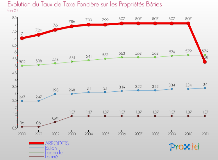 Evolution du taux de la taxe foncière sur le bati pour ARRODETS et les communes proches Comparaison des taux de taxe foncière sur le bati pour ARRODETS et les communes voisines