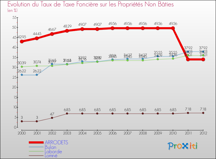 Evolution du taux de la taxe foncière sur les immeubles et terrains non batis pour ARRODETS et les communes proches de 2000 à 2012 Comparaison des taux de la taxe foncière sur les immeubles et terrains non batis pour ARRODETS et les communes voisines de 2000 à 2012