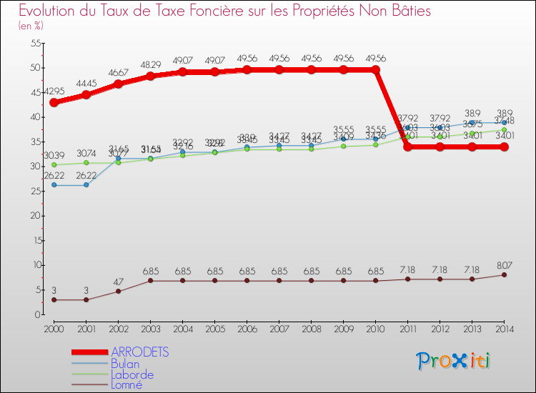 Evolution du taux de la taxe foncière sur les immeubles et terrains non batis pour ARRODETS et les communes proches de 2000 à 2014 Comparaison des taux de la taxe foncière sur les immeubles et terrains non batis pour ARRODETS et les communes voisines de 2000 à 2014