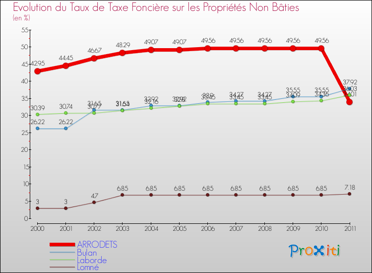 Evolution du taux de la taxe foncière sur les immeubles et terrains non batis pour ARRODETS et les communes proches Comparaison des taux de la taxe foncière sur les immeubles et terrains non batis pour ARRODETS et les communes voisines
