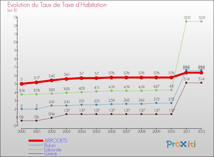 Evolution du taux de la taxe d'habitation pour ARRODETS et les communes proches Comparaison des taux de la taxe d'habitation pour ARRODETS et les communes voisines