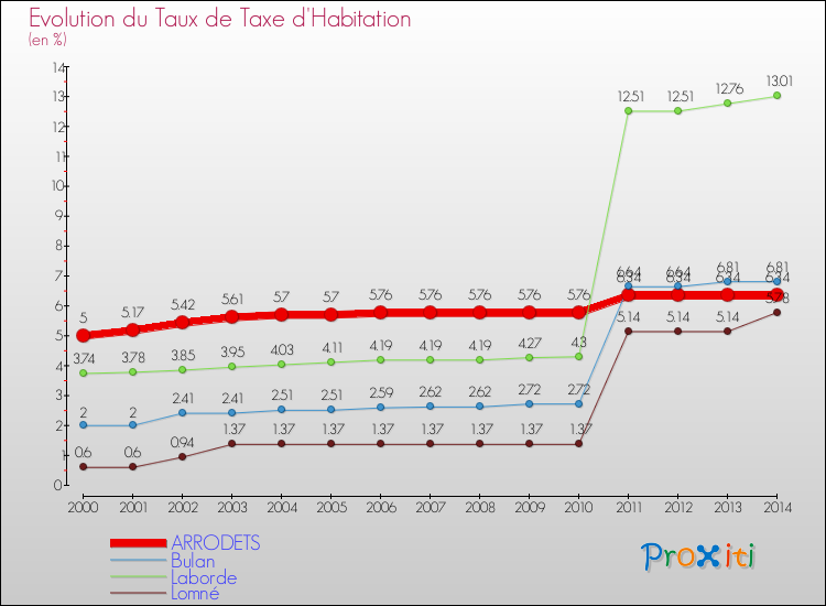 Evolution du taux de la taxe d'habitation pour ARRODETS et les communes proches de 2000 à 2014 Comparaison des taux de la taxe d'habitation pour ARRODETS et les communes voisines de 2000 à 2014