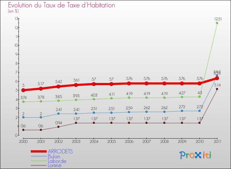 Evolution du taux de la taxe d'habitation pour ARRODETS et les communes proches Comparaison des taux de la taxe d'habitation pour ARRODETS et les communes voisines