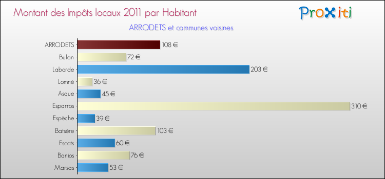 Montant des impôts locaux par Habitant pour ARRODETS et les communes proches Comparaison des impôts locaux par habitant pour ARRODETS et les communes voisines